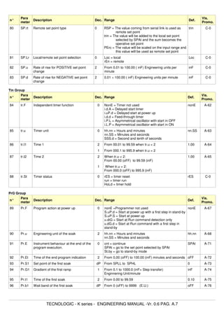 n°
Para
meter
Description Dec. Range Def.
Vis.
Promo.
80 SP.rt Remote set point type 0 RSP = The value coming from serial link is used as
remote set point
trin = The value will be added to the local set point
selected by SPAt and the sum becomes the
operative set point
PErc = The value will be scaled on the input range and
this value will be used as remote set point
trin C-0
81 SP.Lr Local/remote set point selection 0 Loc = local
rEn = remote
Loc C-0
82 SP.u Rate of rise for POSITIVE set point
change
2 From 0.01 to 100.00 ( inF) Engineering units per
minute
inF C-0
83 SP.d Rate of rise for NEGATIVE set point
change
2 0.01 ÷ 100.00 ( inF) Engineering units per minute inF C-0
Tin Group
n°
Para
meter
Description Dec. Range Def.
Vis.
Promo.
84 tr.F Independent timer function 0 NonE = Timer not used
i.d.A = Delayed start timer
i.uP.d = Delayed start at power up
i.d.d = Feed-through timer
i.P.L = Asymmetrical oscillator with start in OFF
i.L.P = Asymmetrical oscillator with start in ON
nonE A-62
85 tr.u Timer unit 0 hh.nn = Hours and minutes
nn.SS = Minutes and seconds
SSS.d = Second and tenth of seconds
nn.SS A-63
86 tr.t1 Time 1 2 From 00.01 to 99.59 when tr.u < 2 1.00 A-64
1 From 000.1 to 995.9 when tr.u = 2
87 tr.t2 Time 2 2 When tr.u < 2:
From 00.00 (oFF) to 99.59 (inF)
1.00 A-65
1 When tr.u = 2:
From 000.0 (oFF) to 995.9 (inF)
88 tr.St Timer status 0 rES = timer reset
run = timer run
HoLd = timer hold
rES C-0
PrG Group
n°
Para
meter
Description Dec. Range Def.
Vis.
Promo.
89 Pr.F Program action at power up 0 nonE =Programmer not used
S.uP.d = Start at power up with a first step in stand-by
S.uP.S = Start at power up
u.diG = Start at Run command detection only
u.dG.d = Start at Run command with a first step in
stand-by
nonE A-67
90 Pr.u Engineering unit of the soak 2 hh.nn = Hours and minutes
nn.SS = Minutes and seconds
hh.nn A-68
91 Pr.E Instrument behaviour at the end of the
program execution.
0 cnt = continue
SPAt = go to the set point selected by SPAt
St.by = go to stand-by mode
SPAt A-71
92 Pr.Et Time of the end program indication 2 From 0.00 (oFF) to 100.00 (inF) minutes and seconds oFF A-72
93 Pr.S1 Set point of the first soak dP From SPLL to SPHL 0 A-73
94 Pr.G1 Gradient of the first ramp 1 From 0.1 to 1000.0 (inF= Step transfer)
Enginnering Unit/minute
inF A-74
95 Pr.t1 Time of the first soak 2 From 0.00 to 99.59 0.10 A-75
96 Pr.b1 Wait band of the first soak dP From 0 (oFF) to 9999 (E.U.) oFF A-76
TECNOLOGIC - K series - ENGINEERING MANUAL -Vr. 0.6 PAG. A.7
 
