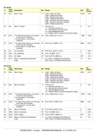 AL1 group
n°
Para
meter
Description Dec. Range Def.
Vis
Promo.
24 AL1t Alarm 1 type 0 nonE = Alarm not used
LoAb = Absolute low alarm
HiAb = Absolute high alarm
LHAb = Absolute band alarm
LodE = Deviation low alarm (relative)
HidE = Deviation high alarm (relative)
LHdE = Relative band alarm
LoAb A-47
25 Ab1 Alarm 1 function 0 From 0 to 15
+1 = Not active at power up
+2 = Latched alarm (manual reset)
+4 = Acknowledgeable alarm
+8 = Relative alarm not active at set point change
0 C-0
26 AL1L - For High and low alarms, it is the low
limit of the AL1 threshold
- For band alarm, it is low alarm
threshold
dP From -1999 to AL1H ( E.U.) -1999 A-48
27 AL1H - For High and low alarms, it is the high
limit of the AL1 threshold
- For band alarm, it is high alarm
threshold
dP From AL1L to 9999 ( E.U.) 9999 A-49
28 AL1 AL1 threshold dP From AL1L to AL1H (E.U.) 0 A-50
29 HAL1 AL1 hysteresis dP From 1 to.9999 (E.U.) 1 A-51
30 AL1d AL1 delay dP From 0 (oFF) to 9999 (s) oFF C-0
31 AL1o Alarm 1 enabling during Stand-by
mode
0 no = alarm 1 disabled during Stand-by
YES = alarm 1 enabled during Stand-by
no C-0
AL2 group
n°
Para
meter
Description Dec. Range Def.
Vis
Promo.
32 AL2t Alarm 2 type 0 nonE = Alarm not used
LoAb = Absolute low alarm
HiAb = Absolute high alarm
LHAb = Absolute band alarm
LodE = Deviation low alarm (relative)
HidE = Deviation high alarm (relative)
LHdE = Relative band alarm
HiAb A-54
33 Ab2 Alarm 2 function 0 From 0 to 15
+1 = Not active at power up
+2 = Latched alarm (manual reset)
+4 = Acknowledgeable alarm
+8 = Relative alarm not active at set point change
0 C-0
34 AL2L - For High and low alarms, it is the low
limit of the AL2 threshold
- For band alarm, it is low alarm
threshold
dP From -1999 to AL2H (E.U.) -1999 A-56
35 AL2H - For High and low alarms, it is the high
limit of the AL2 threshold
- For band alarm, it is high alarm
threshold
dP From AL2L to 9999 (E.U.) 9999 A-57
36 AL2 Alarm 2 threshold dP From AL2L to AL2H (E.U.) 0 A-58
37 HAL2 Alarm 2 hysteresis dP From 1 to 9999 (E.U.) 1 A-59
38 AL2d Alarm 2 delay dP From 0 (oFF) to 9999 (s) oFF C-0
39 AL2o Alarm 2 enabling during Stand-by
mode
0 no = alarm 2 disabled during Stand-by
YES = alarm 2 enabled during Stand-by
no C-0
TECNOLOGIC - K series - ENGINEERING MANUAL -Vr. 0.6 PAG. A.4
 