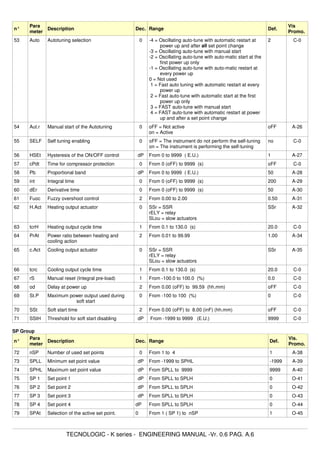 n°
Para
meter
Description Dec. Range Def.
Vis
Promo.
53 Auto Autotuning selection 0 -4 = Oscillating auto-tune with automatic restart at
power up and after all set point change
-3 = Oscillating auto-tune with manual start
-2 = Oscillating auto-tune with auto-matic start at the
first power up only
-1 = Oscillating auto-tune with auto-matic restart at
every power up
0 = Not used
1 = Fast auto tuning with automatic restart at every
power up
2 = Fast auto-tune with automatic start at the first
power up only
3 = FAST auto-tune with manual start
4 = FAST auto-tune with automatic restart at power
up and after a set point change
2 C-0
54 Aut.r Manual start of the Autotuning 0 oFF = Not active
on = Active
oFF A-26
55 SELF Self tuning enabling 0 oFF = The instrument do not perform the self-tuning
on = The instrument is performing the self-tuning
no C-0
56 HSEt Hysteresis of the ON/OFF control dP From 0 to 9999 ( E.U.) 1 A-27
57 cPdt Time for compressor protection 0 From 0 (oFF) to 9999 (s) oFF C-0
58 Pb Proportional band dP From 0 to 9999 ( E.U.) 50 A-28
59 int Integral time 0 From 0 (oFF) to 9999 (s) 200 A-29
60 dEr Derivative time 0 From 0 (oFF) to 9999 (s) 50 A-30
61 Fuoc Fuzzy overshoot control 2 From 0.00 to 2.00 0.50 A-31
62 H.Act Heating output actuator 0 SSr = SSR
rELY = relay
SLou = slow actuators
SSr A-32
63 tcrH Heating output cycle time 1 From 0.1 to 130.0 (s) 20.0 C-0
64 PrAt Power ratio between heating and
cooling action
2 From 0.01 to 99.99 1.00 A-34
65 c.Act Cooling output actuator 0 SSr = SSR
rELY = relay
SLou = slow actuators
SSr A-35
66 tcrc Cooling output cycle time 1 From 0.1 to 130.0 (s) 20.0 C-0
67 rS Manual reset (Integral pre-load) 1 From -100.0 to 100.0 (%) 0.0 C-0
68 od Delay at power up 2 From 0.00 (oFF) to 99.59 (hh.mm) oFF C-0
69 St.P Maximum power output used during
soft start
0 From -100 to 100 (%) 0 C-0
70 SSt Soft start time 2 From 0.00 (oFF) to 8.00 (inF) (hh.mm) oFF C-0
71 SStH Threshold for soft start disabling dP From -1999 to 9999 (E.U.) 9999 C-0
SP Group
n°
Para
meter
Description Dec. Range Def.
Vis.
Promo.
72 nSP Number of used set points 0 From 1 to 4 1 A-38
73 SPLL Minimum set point value dP From -1999 to SPHL -1999 A-39
74 SPHL Maximum set point value dP From SPLL to 9999 9999 A-40
75 SP 1 Set point 1 dP From SPLL to SPLH 0 O-41
76 SP 2 Set point 2 dP From SPLL to SPLH 0 O-42
77 SP 3 Set point 3 dP From SPLL to SPLH 0 O-43
78 SP 4 Set point 4 dP From SPLL to SPLH 0 O-44
79 SPAt Selection of the active set point. 0 From 1 ( SP 1) to nSP 1 O-45
TECNOLOGIC - K series - ENGINEERING MANUAL -Vr. 0.6 PAG. A.6
 