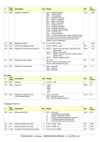 n°
Para
meter
Description Dec. Range Def.
Vis.
Promo.
117 diSP Display management 0 nonE = Standard display
Pou = Power output
SPF = Final set point
Spo = Operative set point
AL1 = Alarm 1 threshold
AL2 = Alarm 2 threshold
AL3 = Alarm 3 threshold
Pr.tu = Program time up
Pr.td = Program time down
P.t.tu = Program total time up
P.t.td = Program total time down
ti.uP = Timer time up
ti.du = Timer time down
PErc = Percent of the power output used during soft
start (when the soft start time is equal to infinite, the
limit is ever active and it can be used also when
ON/OFF control is selected)
nonE A-95
118 AdE Bargraph deviation dP From 0 (oFF) to 9999 2 A-96
119 FiLd Filter on the displayed value 1 From 0 .0(oFF) to 20.0 oFF C-0
120 dSPu Status of the instrument at power up 0 AS.Pr = Starts in the same way it was prior to the
power down
Auto = Starts in Auto mode
oP.0 = Starts in manual mode with a power output
equal to zero
St.bY = Starts in stand-by mode
AS.Pr C-0
121 oPr.E Operative mode enabling 0 ALL = All
Au.oP = Autp or manual (oPLo) only
Au.Sb = Auto and Stand by only
ALL C-0
122 oPEr Operative mode selection 0 Auto = Automatic
oPLo = Manual
St.by = Stand-by
Auto O-1
Ser group
n°
Para
meter
Description Dec. Range Def.
Vis.
Promo.
123 Add Address 0 0 (oFF) ÷ 254 1 C-0
124 bAud Baud rate 0 1200
2400
9600
19.2
38.4
9600 C-0
125 trSP Selection of the value to be
retransmitted (Master)
0 nonE = Not used
rSP = Operative set point
PErc = Current power output (%)
nonE C-0
con group (Wattmeter)
n°
Para
meter
Description Dec. Range Def.
Vis.
Promo.
126 co.ty Measurement type 0 oFF = Not used
1 = Instantaneous power (kW)
2 = Power consumption (kW/h)
3 = Energy used during program execution
4 = Total worked days with threshold
5 = Total worked hours with threshold
nonE A-97
127 UoLt Nominal voltage of the load 0 From 1 to 999 (Volt) 230 A-98
128 cur Nominal current of the load 0 From 1 to 999 (A) 10 A-99
129 h.Job Threshold of the worked hours/days 0 From 0( oFF) to 9999 oFF A-100
TECNOLOGIC - K series - ENGINEERING MANUAL -Vr. 0.6 PAG. A.9
 