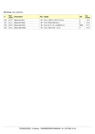 CAL Group (User calibration)
n°
Para
metro
Drescription Dec. Range Def.
Vis.
Promo.
130 A.L.P Adjust low Point dP From -1999 to AH.P-10 (E.U.) 0 A-9
131 A.L.o Adjust low Offset dP From -300 to 300 (E.U.) 0 A-10
132 A.H.P Adjust High Point dP From A.L.P +10 ÷to 9999 (E.U.) 9999 A-11
133 A.H.o Adjust High Offset dP From -300 to 300 (E.U.) 0 A-12
TECNOLOGIC - K series - ENGINEERING MANUAL -Vr. 0.6 PAG. A.10
 