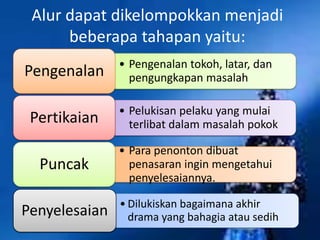 Alur dapat dikelompokkan menjadi
      beberapa tahapan yaitu:
               • Pengenalan tokoh, latar, dan
Pengenalan       pengungkapan masalah

               • Pelukisan pelaku yang mulai
 Pertikaian      terlibat dalam masalah pokok

               • Para penonton dibuat
  Puncak         penasaran ingin mengetahui
                 penyelesaiannya.

               • Dilukiskan bagaimana akhir
Penyelesaian     drama yang bahagia atau sedih
 