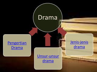 Drama


Pengertian                 Jenis-jenis
  Drama                      drama

             Unsur-unsur
               drama
 