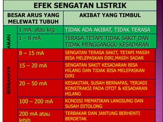 8 – 15 mA SENGATAN TERASA SAKIT, TETAPI MASIH
BISA MELEPASKAN DIRI,MASIH SADAR
15 – 20 mA SENGATAN SAKIT KESADARAN BISA
HILANG DAN TIDAK BISA MELEPASKAN
DIRI
20 – 50 mA KESAKITAN, SUSAH BERNAFAS, TERJADI
KONSTRAKSI PADA OTOT & KESADARAN
HILANG
100 – 200 mA KONDISI MEMATIKAN LANGSUNG DAN
SUSAH DITOLONG
200 mA atau TERBAKAR DAN JANTUNG BERHENTI
BERDETAK
EFEK SENGATAN LISTRIK
BESAR ARUS YANG
MELEWATI TUBUH
AKIBAT YANG TIMBUL
1 mA, atau krg TIDAK ADA AKIBAT, TIDAK TERASA
1 – 8 mA TERASA TETAPI TIDAK SAKIT DAN
TIDAK MENGGANGGU KESADARAN
BERBAHAYAAMAN
 