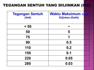 TEGANGAN SENTUH YANG DIIJINKAN (IEC)
Tegangan Sentuh
(Volt)
Waktu Maksimum Yang
Diijinkan (Detik)
< 50 ~
50 5
75 1
90 0.5
110 0.2
150 0.1
220 0.05
280 0.03
 