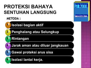 PROTEKSI BAHAYA
SENTUHAN LANGSUNG
Isolasi bagian aktif1
Penghalang atau Selungkup2
Rintangan33
Jarak aman atau diluar jangkauan44
Gawai proteksi arus sisa5
Isolasi lantai kerja.36
METODA :
25
 
