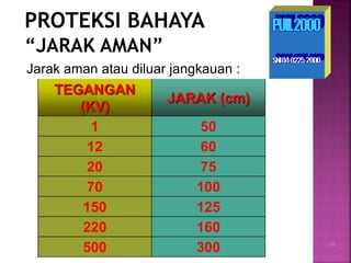 PROTEKSI BAHAYA
“JARAK AMAN”
TEGANGAN
(KV)
JARAK (cm)
1 50
12 60
20 75
70 100
150 125
220 160
500 300
Jarak aman atau diluar jangkauan :
32
 