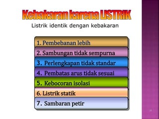 1. Pembebanan lebih
2. Sambungan tidak sempurna
3. Perlengkapan tidak standar
4. Pembatas arus tidak sesuai
5. Kebocoran isolasi
6. Listrik statik
7. Sambaran petir
38
Listrik identik dengan kebakaran
 