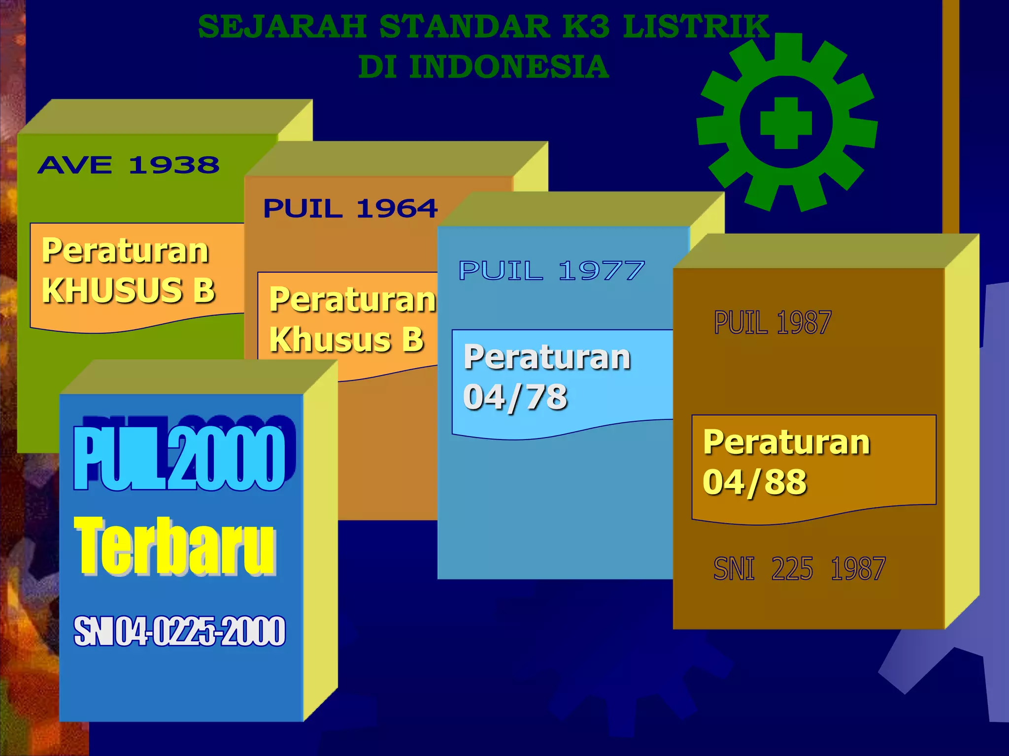 SEJARAH STANDAR K3 LISTRIK
DI INDONESIA
Peraturan
KHUSUS B Peraturan
Khusus B
Peraturan
04/78
Peraturan
04/88
 