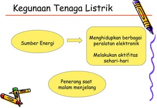Kegunaan Tenaga Listrik
Sumber Energi
Menghidupkan berbagai
peralatan elektronik
Melakukan aktifitas
sehari-hari
Penerang saat
malam menjelang
 