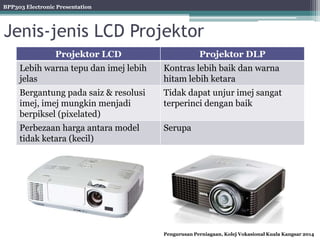 BPP303 Electronic Presentation
Pengurusan Perniagaan, Kolej Vokasional Kuala Kangsar 2014
Jenis-jenis LCD Projektor
Projektor LCD Projektor DLP
Lebih warna tepu dan imej lebih
jelas
Kontras lebih baik dan warna
hitam lebih ketara
Bergantung pada saiz & resolusi
imej, imej mungkin menjadi
berpiksel (pixelated)
Tidak dapat unjur imej sangat
terperinci dengan baik
Perbezaan harga antara model
tidak ketara (kecil)
Serupa
 