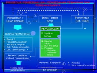 Perusahaan /
Calon Pemakai
Dinas Tenaga
Kerja
Pemerintah
(Dit. PNKK)
PENGAWASAN
 Verifikasi
berkas
PROSEDUR PEMBERIAN IJIN / PENGESAHAN PEMAKAIAN DAN
PENGAWASANNYA
3
1
3
1
1
Pesawat / peralatan
mekanik / instalasi pipa
Tenaga kerja +
peralatan bantu
 Riksa/ uji
1. Visual
2. NDT (bila perlu)
3. Pengujian
• Hydrotest
• Steam test
• lainnya
BERKAS PERMOHONAN
• Bentuk 6
• Pengesahan gambar
rencana + lampiran
• Dok. Teknik pembuatan
• Dok. Teknik lainnya
1
Pemeriks. & pengujian
Ijin pemakaian
2
3
**
**
**
**
*
* Perakitan
** lintas propinsi/laut nasional
Prashetya Quality
 
