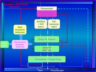 Prosedur Sertifikasi
Operator
Dinas TK
Kab/ Kota
Dinas TK Propinsi
Dirjen Binawas
Direktur PNKK
Sertifikat
+ SIO
(baru)
SIO
(perpanja
ngan)
Perusahaan / Tempat Kerja
Data
Peserta &
Kelulusan
Pembinaan &
pengujian
lisensi K3
OPERATOR
PJK3
Diklat
SIO
Lama
Pemerintah
Baru Perpanjangan
Prashetya Quality
 