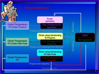 Peg. Pengawas K3Peg. Pengawas K3
SpesialisSpesialis
A.A. PENGAWASAN K3PENGAWASAN K3
Dinas yang berwenangDinas yang berwenang
di Kab/ Kotadi Kab/ Kota
Obyek PengawasanObyek Pengawasan
K3K3
PJK3PJK3
AK3 SpesialisAK3 Spesialis
Peg. Pengawas K3Peg. Pengawas K3
SpesialisSpesialis
Dinas yang berwenangDinas yang berwenang
di Propinsidi Propinsi
Peg. Pengawas K3Peg. Pengawas K3
SpesialisSpesialis
PusatPusat
(DPNKK)(DPNKK)
Obyek PengawasanObyek Pengawasan
K3 Lintas PropinsiK3 Lintas Propinsi
Obyek PengawasanObyek Pengawasan
K3 Lintas Kab/ KotaK3 Lintas Kab/ Kota
KoordinasiKoordinasiKoordinasiKoordinasi
Pemberdayaan lembaga2 K3Pemberdayaan lembaga2 K3
Pengawasan langsungPengawasan langsung
Pengawasan langsung lintas kab/kotaPengawasan langsung lintas kab/kota
Pengawasan langsung lintas propinsiPengawasan langsung lintas propinsi
Prashetya Quality
 