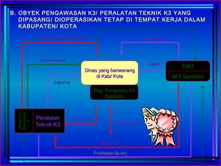 Peg. Pengawas K3Peg. Pengawas K3
SpesialisSpesialis
B.B. OBYEK PENGAWASAN K3/ PERALATAN TEKNIK K3 YANGOBYEK PENGAWASAN K3/ PERALATAN TEKNIK K3 YANG
DIPASANG/ DIOPERASIKAN TETAP DI TEMPAT KERJA DALAMDIPASANG/ DIOPERASIKAN TETAP DI TEMPAT KERJA DALAM
KABUPATEN/ KOTAKABUPATEN/ KOTA
Dinas yang berwenangDinas yang berwenang
di Kab/ Kotadi Kab/ Kota
PeralatanPeralatan
Teknik K3Teknik K3
PengurusPengurus
PerusahaaPerusahaa
nn
PJK3PJK3
AK3 SpesialisAK3 Spesialis
Riksa UjiRiksa Uji
LaporanLaporan
Riksa UjiRiksa Uji
LaporanLaporan
PermohonanPermohonan
Pengesahan PemakaianPengesahan Pemakaian LaporanLaporan
LaporLapor
PengawasanPengawasan
Prashetya Quality
 