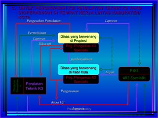Peg. Pengawas K3Peg. Pengawas K3
SpesialisSpesialis
C.C. OBYEK PENGAWASAN K3/ PERALATAN TEKNIK K3 YANGOBYEK PENGAWASAN K3/ PERALATAN TEKNIK K3 YANG
DIOPERASIKAN DI TEMPAT KERJA LINTAS KABUPATEN/DIOPERASIKAN DI TEMPAT KERJA LINTAS KABUPATEN/
KOTAKOTA
Dinas yang berwenangDinas yang berwenang
di Kab/ Kotadi Kab/ Kota
PeralatanPeralatan
Teknik K3Teknik K3
PengurusPengurus
PerusahaaPerusahaa
nn
PJK3PJK3
AK3 SpesialisAK3 Spesialis
Riksa UjiRiksa Uji
LaporanLaporan
LaporanLaporan
PermohonanPermohonan
Pengesahan PemakaianPengesahan Pemakaian LaporanLaporan
LaporLapor
Peg. Pengawas K3Peg. Pengawas K3
SpesialisSpesialis
Dinas yang berwenangDinas yang berwenang
di Propinsidi Propinsi
pemberitahuanpemberitahuan
Riksa ujiRiksa uji
PengawasanPengawasan
Prashetya Quality
 