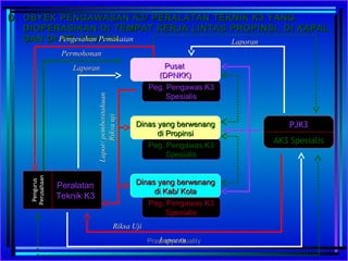 Peg. Pengawas K3Peg. Pengawas K3
SpesialisSpesialis
D.D. OBYEK PENGAWASAN K3/ PERALATAN TEKNIK K3 YANGOBYEK PENGAWASAN K3/ PERALATAN TEKNIK K3 YANG
DIOPERASIKAN DI TEMPAT KERJA LINTAS PROPINSI, DI KAPALDIOPERASIKAN DI TEMPAT KERJA LINTAS PROPINSI, DI KAPAL
DAN DI PELABUHANDAN DI PELABUHAN
Dinas yang berwenangDinas yang berwenang
di Kab/ Kotadi Kab/ Kota
PeralatanPeralatan
Teknik K3Teknik K3
PengurusPengurus
PerusahaanPerusahaan
PJK3PJK3
AK3 SpesialisAK3 Spesialis
Riksa UjiRiksa Uji
LaporanLaporan
LaporanLaporan
PermohonanPermohonan
Pengesahan PemakaianPengesahan Pemakaian LaporanLaporan
Peg. Pengawas K3Peg. Pengawas K3
SpesialisSpesialis
Dinas yang berwenangDinas yang berwenang
di Propinsidi Propinsi
Lapor/pemberitahuanLapor/pemberitahuan
RiksaujiRiksauji
Peg. Pengawas K3Peg. Pengawas K3
SpesialisSpesialis
PusatPusat
(DPNKK)(DPNKK)
Prashetya Quality
 