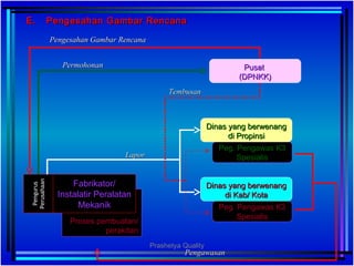 Proses pembuatan/Proses pembuatan/
perakitanperakitan
Peg. Pengawas K3Peg. Pengawas K3
SpesialisSpesialis
E.E. Pengesahan Gambar RencanaPengesahan Gambar Rencana
Dinas yang berwenangDinas yang berwenang
di Kab/ Kotadi Kab/ Kota
Fabrikator/Fabrikator/
Instalatir PeralatanInstalatir Peralatan
MekanikMekanik
PengurusPengurus
PerusahaanPerusahaan
LaporLapor
PermohonanPermohonan
Pengesahan Gambar RencanaPengesahan Gambar Rencana
TembusanTembusan
Peg. Pengawas K3Peg. Pengawas K3
SpesialisSpesialis
Dinas yang berwenangDinas yang berwenang
di Propinsidi Propinsi
PusatPusat
(DPNKK)(DPNKK)
PengawasanPengawasan
Prashetya Quality
 