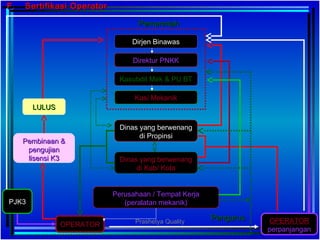 F.F. Sertifikasi OperatorSertifikasi Operator
Dinas yang berwenangDinas yang berwenang
di Kab/ Kotadi Kab/ Kota
Dinas yang berwenangDinas yang berwenang
di Propinsidi Propinsi
Dirjen BinawasDirjen Binawas
Direktur PNKKDirektur PNKK
Kasubdit Mek & PU BTKasubdit Mek & PU BT
Kasi MekanikKasi Mekanik
Perusahaan / Tempat KerjaPerusahaan / Tempat Kerja
(peralatan mekanik)(peralatan mekanik)
LULUSLULUS
Pembinaan &Pembinaan &
pengujianpengujian
lisensi K3lisensi K3
OPERATOROPERATOR
PJK3PJK3
OPERATOROPERATOR
perpanjanganperpanjangan
PemerintahPemerintah
PengurusPengurusPrashetya Quality
 