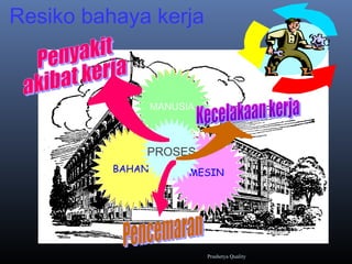 Resiko bahaya kerja
ALAT
MANUSIA
BAHANBAHAN
MANUSIA
MESIN
PROSES
Prashetya Quality
 