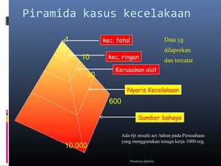 Piramida kasus kecelakaan
kec. fatal
kec. ringan
Kerusakan alat
Nyaris Kecelakaan
Sumber bahaya
1
10
30
600
10.000
Data yg
dilaporkan
dan tercatat
Ada 6jt unsafe act /tahun pada Perusahaan
yang menggunakan tenaga kerja 1000 org.
Prashetya Quality
 
