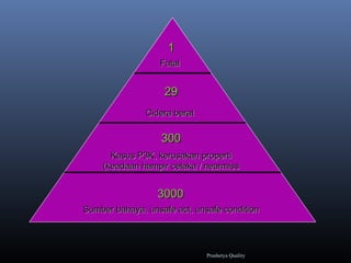 FatalFatal
Cidera beratCidera berat
Kasus P3K, kerusakan propertiKasus P3K, kerusakan properti
(keadaan hampir celaka / nearmiss(keadaan hampir celaka / nearmiss
Sumber bahaya, unsafe act, unsafe conditionSumber bahaya, unsafe act, unsafe condition
11
2929
300300
30003000
Prashetya Quality
 