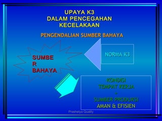 KONDISIKONDISI
TEMPAT KERJATEMPAT KERJA
++
SUMBER PRODUKSISUMBER PRODUKSI
AMAN & EFISIENAMAN & EFISIEN
UPAYA K3UPAYA K3
DALAM PENCEGAHANDALAM PENCEGAHAN
KECELAKAANKECELAKAAN
SUMBESUMBE
RR
BAHAYABAHAYA
NORMA K3NORMA K3
PENGENDALIAN SUMBER BAHAYAPENGENDALIAN SUMBER BAHAYA
Prashetya Quality
 