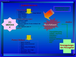 PEMBINAAN DANPEMBINAAN DAN
PENGAWASANPENGAWASAN
SUMBER BAHAYASUMBER BAHAYA
• Terjungkit/tergulingTerjungkit/terguling
• Terjepit / terpotongTerjepit / terpotong
• Peledakan /Peledakan /
kebakarankebakaran
• Tertimpa/ tertimbunTertimpa/ tertimbun
• RobohRoboh
• PAKPAK• Bagian bergerakBagian bergerak
• Bagian yang mempunyaiBagian yang mempunyai
peranperan
• Bagian yang menanggungBagian yang menanggung
bebanbeban
• Gas buang, suhu tinggiGas buang, suhu tinggi
• Kebisingan, debuKebisingan, debu
• Kemampuan/ ketrampilanKemampuan/ ketrampilan
Pesawat Tenaga dan ProduksiPesawat Tenaga dan Produksi
• Penggerak mulaPenggerak mula
• Perlengkapan Transmisi Tenaga MekanikPerlengkapan Transmisi Tenaga Mekanik
• Mesin perkakasMesin perkakas
• Mesin produksiMesin produksi
• Dapur / TanurDapur / Tanur
Pesawat Angkat dan AngkutPesawat Angkat dan Angkut
• Peralatan angkatPeralatan angkat
• Pita transportPita transport
• Pesawat angkutan di atas landasan danPesawat angkutan di atas landasan dan
permukaanpermukaan
• Alat angkutan jalan rilAlat angkutan jalan ril
OperatorOperator
K3K3
MEKANIMEKANI
KK
KecelakaanKecelakaan
Potensi BahayaPotensi Bahaya
PenanggulanganPenanggulangan
dan Pencegahandan Pencegahan
AnalisaAnalisa
www.norma-k3.com
 