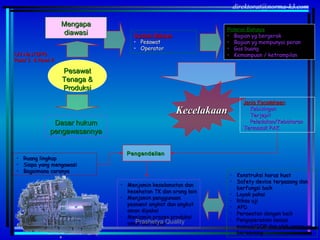 direktorat@norma-k3.com
PesawatPesawat
Tenaga &Tenaga &
ProduksiProduksi
Dasar hukumDasar hukum
pengawasannyapengawasannya
• Ruang lingkupRuang lingkup
• Siapa yang mengawasiSiapa yang mengawasi
• Bagaimana caranyaBagaimana caranya
Sumber BahayaSumber Bahaya
• PesawatPesawat
• OperatorOperator
Jenis KecelakaanJenis Kecelakaan
• KebisinganKebisingan
• TerjepitTerjepit
• Peledakan/KebakaranPeledakan/Kebakaran
Termasuk PAKTermasuk PAK
• Menjamin keselamatan danMenjamin keselamatan dan
kesehatan TK dan orang lainkesehatan TK dan orang lain
• Menjamin penggunaanMenjamin penggunaan
pesawat angkat dan angkutpesawat angkat dan angkut
aman dipakaiaman dipakai
• Menjamin proses produksiMenjamin proses produksi
aman dan lancaraman dan lancar
• Konstruksi harus kuatKonstruksi harus kuat
• Safety device terpasang danSafety device terpasang dan
berfungsi baikberfungsi baik
• Layak pakaiLayak pakai
• Riksa ujiRiksa uji
• APDAPD
• Perawatan dengan baikPerawatan dengan baik
• Pengoperasian sesuaiPengoperasian sesuai
manual/SOP dan oleh orang ygmanual/SOP dan oleh orang yg
berwenangberwenang
UU No.1/1970UU No.1/1970
Pasal 3 & Pasal 4Pasal 3 & Pasal 4
MengapaMengapa
diawasidiawasi Potensi BahayaPotensi Bahaya
• Bagian yg bergerakBagian yg bergerak
• Bagian yg mempunyai peranBagian yg mempunyai peran
• Gas buangGas buang
• Kemampuan / ketrampilanKemampuan / ketrampilan
PengendalianPengendalian
KecelakaanKecelakaan
Prashetya Quality
 