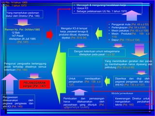 Yang memerlukan pedoman
diatur oleh Direktur (Psl. 146)
Mengatur K3 di tempat
kerja, pesawat tenaga &
produksi dibuat, dipasang,
dipakai (Psl. 33 & 34)
Permen No. Per. 04/Men/1985
12 Bab
147 Pasal
ditetapkan 26 Juli 1985
(Psl. 147)
Dengan ketentuan umum sebagaimana
ditetapkan pada pasal 1 s.d 32
Pengawasan
dilaksanakan oleh
pegawai pengawas dan
ahli K3 (Psl. 145)
Pengurus/ pengusaha bertanggung
jawab terhadap ditaatinya semua
ketentuan (Psl. 144)
• Penggerak mula (Psl. 49 s.d 53)
• Perlengkapan (Psl. 54 s.d 64)
• Mesin pekakas (Psl. 65 s.d 108)
• Mesin Produksi(Psl. 109 s.d
115)
• Dapur (Psl. 116 s.d 134)
PELANGGARANPELANGGARAN
sangsi (Psl. 142)sangsi (Psl. 142)
UU No. 14 tahun 1969UU No. 14 tahun 1969
UU No. 1 tahun 1970UU No. 1 tahun 1970 • Mencegah & mengurangi kecelakaan kerja
• Upaya K3
• Sebagai pelaksanaan UU No. 1 tahun 1970
Diperiksa dan diuji oleh
pegawai pengawas dan atau
Ahli K3 (Psl. 135 s.d 137)
Untuk mendapatkan
pengesahan (Psl. 138 s.d
137)
Kewenangan Direktur untuk
mengadakan perubahan
teknis (Psl. 140)
Pembuatan dan pemasangan
harus dilaksanakan oleh
perusahaan yang ditunjuk (Psl.
141)
Yang menimbulkan gerakan dan panas
yg membahayakan harus dipasang alat
pelindung (Psl. 35 s.d 48)
Melalui permohonan
Prashetya Quality
 