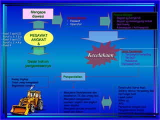 PESAWATPESAWAT
ANGKATANGKAT
&&
ANGKUTANGKUT
Dasar hukumDasar hukum
pengawasannyapengawasannya
• Ruang lingkupRuang lingkup
• Siapa yang mengawasiSiapa yang mengawasi
• Bagaimana caranyaBagaimana caranya
Sumber BahayaSumber Bahaya
• PesawatPesawat
• OperatorOperator
Jenis KecelakaanJenis Kecelakaan
• Terjungkit/tergulingTerjungkit/terguling
• TerjepitTerjepit
• PeledakanPeledakan
Termasuk PAKTermasuk PAK
• Menjamin keselamatan danMenjamin keselamatan dan
kesehatan TK dan orang lainkesehatan TK dan orang lain
• Menjamin penggunaanMenjamin penggunaan
pesawat angkat dan angkutpesawat angkat dan angkut
aman dipakaiaman dipakai
• Menjamin proses produksiMenjamin proses produksi
aman dan lancaraman dan lancar
• Konstruksi harus kuatKonstruksi harus kuat
• Safety device terpasang danSafety device terpasang dan
berfungsi baikberfungsi baik
• Layak pakaiLayak pakai
• Riksa ujiRiksa uji
• APDAPD
• Perawatan dengan baikPerawatan dengan baik
• Pengoperasian sesuaiPengoperasian sesuai
manual/SOP dan oleh orang ygmanual/SOP dan oleh orang yg
berwenangberwenang
• Pasal 2 ayat (2)Pasal 2 ayat (2)
huruf a, b, f & ghuruf a, b, f & g
• Pasal 3 ayat (1)Pasal 3 ayat (1)
huruf a, c, n & phuruf a, c, n & p
• Pasal 4Pasal 4
MengapaMengapa
diawasidiawasi Potensi BahayaPotensi Bahaya
• Bagian yg bergerakBagian yg bergerak
• Bagian yg menanggung bebanBagian yg menanggung beban
• Gas buangGas buang
• Kemampuan / ketrampilanKemampuan / ketrampilan
PengendalianPengendalian
KecelakaanKecelakaan
 