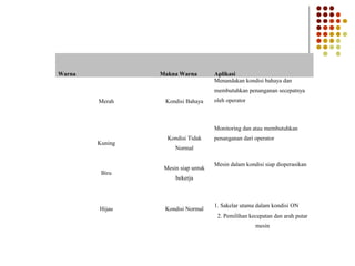 Warna Makna Warna Aplikasi 
Merah Kondisi Bahaya 
Menandakan kondisi bahaya dan 
membutuhkan penanganan secepatnya 
oleh operator 
Kuning 
Kondisi Tidak 
Normal 
Monitoring dan atau membutuhkan 
penanganan dari operator 
Biru 
Mesin siap untuk 
bekerja 
Mesin dalam kondisi siap dioperasikan 
Hijau Kondisi Normal 1. Sakelar utama dalam kondisi ON 
2. Pemilihan kecepatan dan arah putar 
mesin 
 