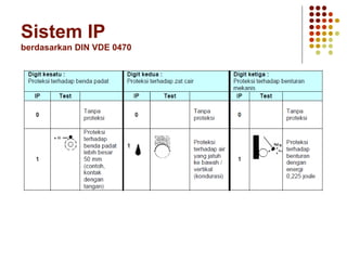 Sistem IP 
berdasarkan DIN VDE 0470 
 