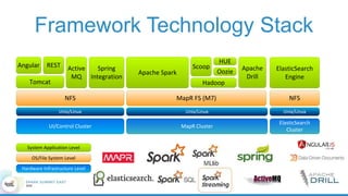 Framework Technology Stack
MapR FS (M7)
Scoop
Apache Spark
Hadoop
MapR Cluster
Hardware Infrastructure Level
OS/File Syste...