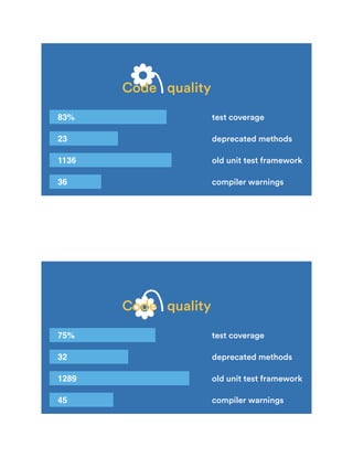 83% test coverage
23 deprecated methods
1136
36 compiler warnings
old unit test framework
Code quality
75% test coverage
32 deprecated methods
1289
45 compiler warnings
old unit test framework
Code quality
 
