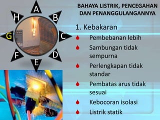 H

A

BAHAYA LISTRIK, PENCEGAHAN
DAN PENANGGULANGANNYA

B

1. Kebakaran

G

C

F

E

D








Pembebanan lebih
Sambungan tidak
sempurna
Perlengkapan tidak
standar
Pembatas arus tidak
sesuai
Kebocoran isolasi
Listrik statik

 