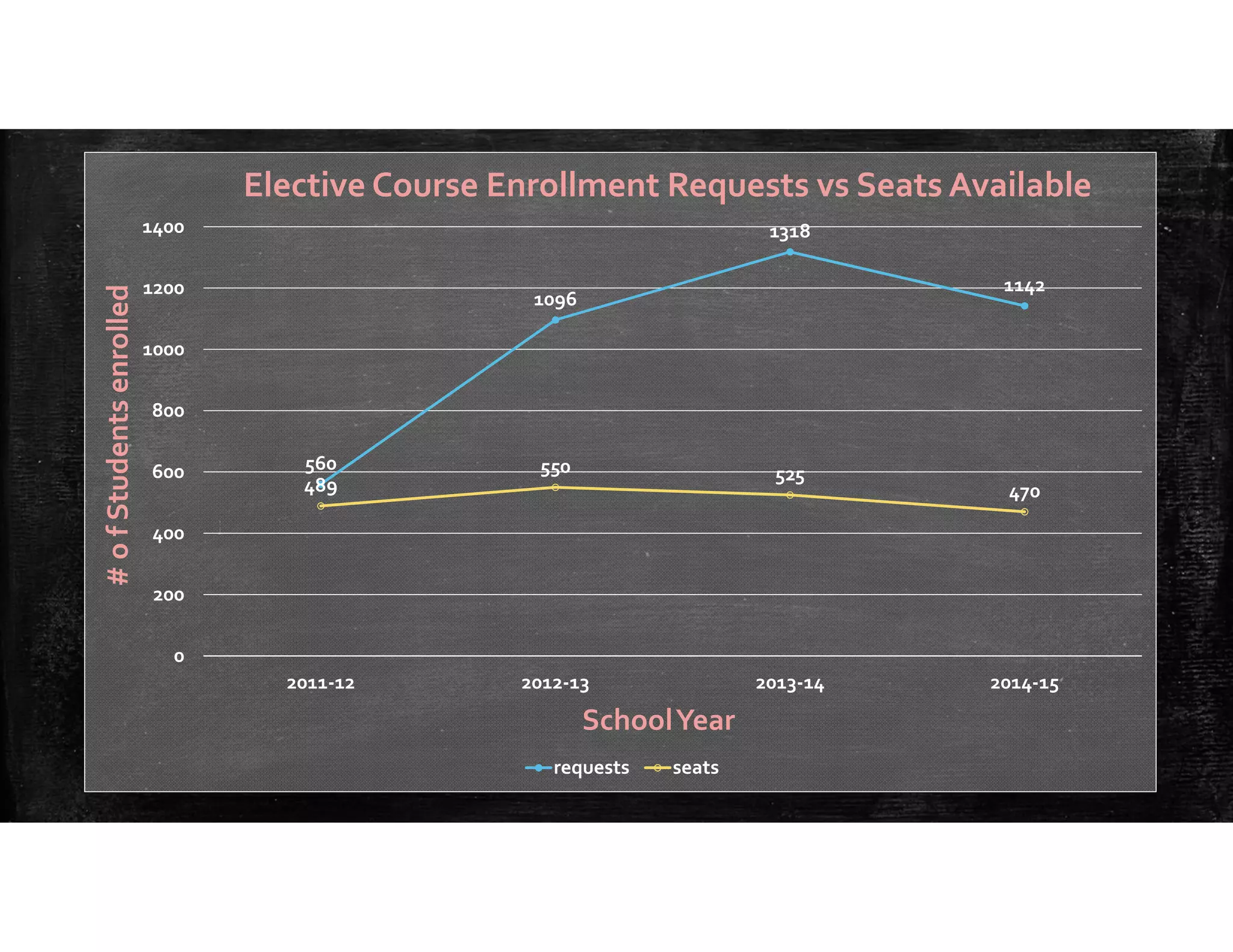 560
1096
1318
1142
489
550 525
470
0
200
400
600
800
1000
1200
1400
2011‐12 2012‐13 2013‐14 2014‐15
# o f Students enrolled
School Year
Elective Course Enrollment Requests vs Seats Available
requests seats
 