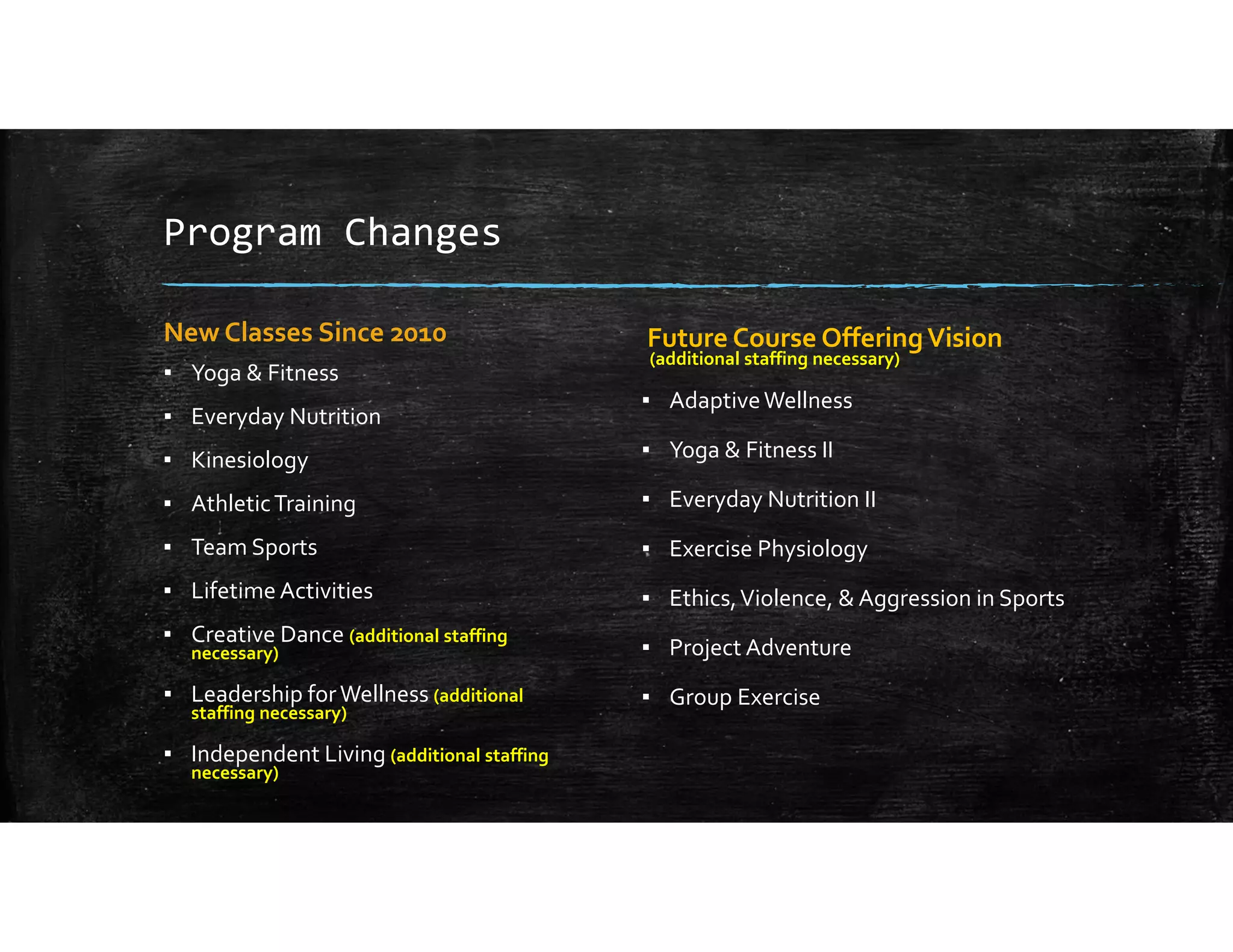 Program Changes
New Classes Since 2010
▪ Yoga & Fitness
▪ Everyday Nutrition
▪ Kinesiology
▪ Athletic Training
▪ Team Sports
▪ Lifetime Activities
▪ Creative Dance (additional staffing 
necessary)
▪ Leadership for Wellness (additional 
staffing necessary)
▪ Independent Living (additional staffing 
necessary)
Future Course Offering Vision
(additional staffing necessary)
▪ Adaptive Wellness
▪ Yoga & Fitness II
▪ Everyday Nutrition II
▪ Exercise Physiology
▪ Ethics, Violence, & Aggression in Sports
▪ Project Adventure
▪ Group Exercise
 