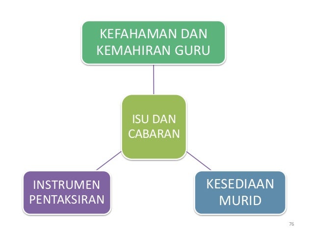 K4 pentaksiran matematik yang dilaksanakan di sekolah 