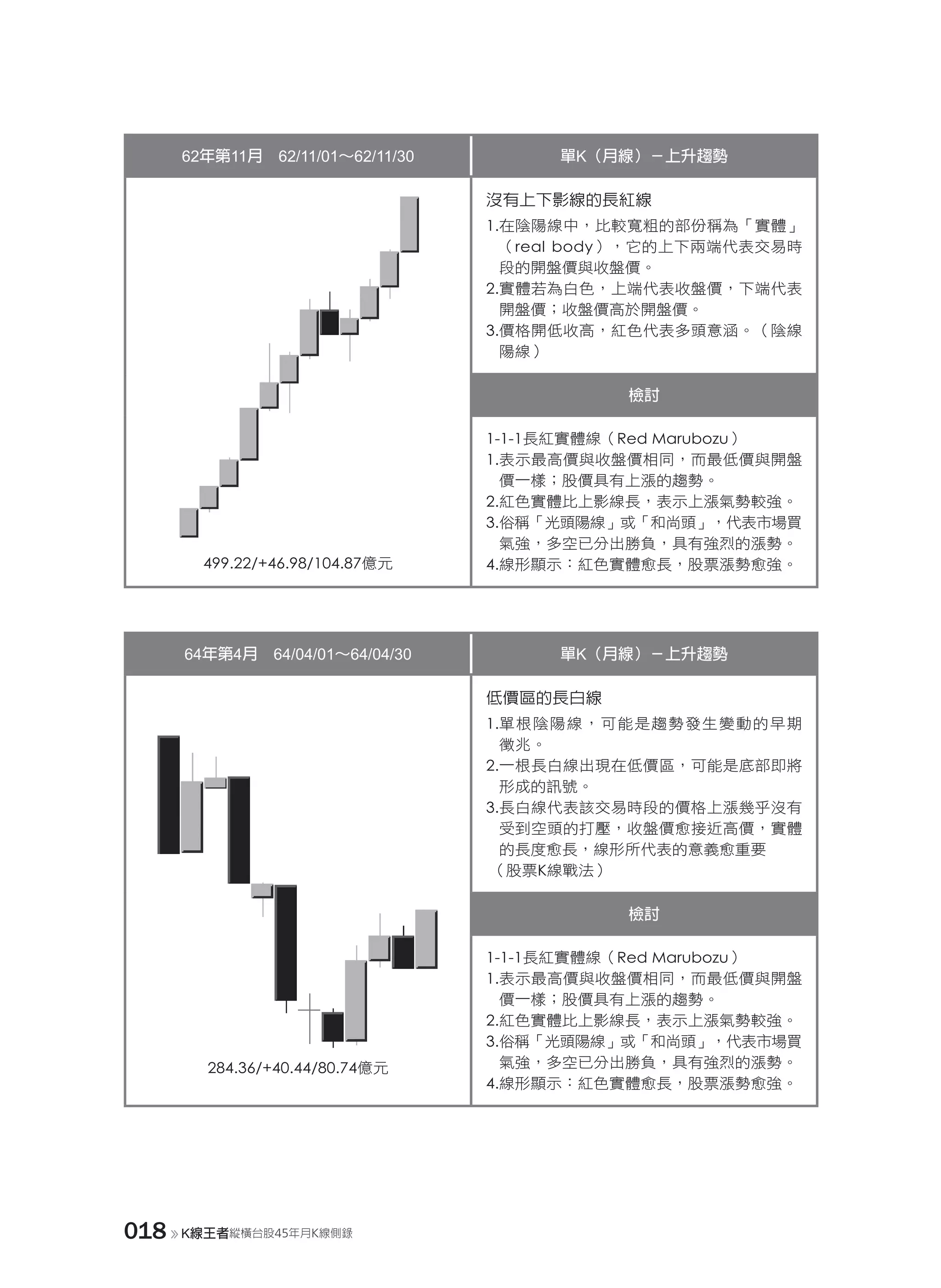 K線王者──縱橫台股45年月k線側錄| PDF