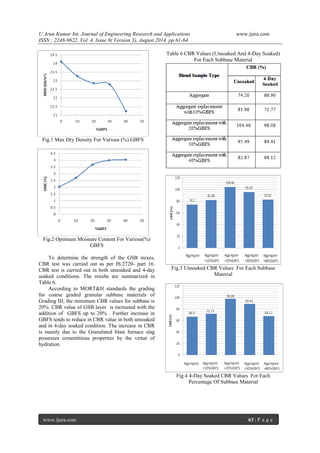 U Arun Kumar Int. Journal of Engineering Research and Applications www.ijera.com 
ISSN : 2248-9622, Vol. 4, Issue 8( Version 3), August 2014, pp.61-64 
www.ijera.com 63 | P a g e 
Fig.1 Max Dry Density For Various (%) GBFS Fig.2 Optimum Moisture Content For Various(%) GBFS To determine the strength of the GSB mixes, CBR test was carried out as per IS:2720- part 16. CBR test is carried out in both unsoaked and 4-day soaked conditions. The results are summarized in Table 6. According to MORT&H standards the grading for coarse graded granular subbase materials of Grading III, the minimum CBR values for subbase is 20%. CBR value of GSB layer is increased with the addition of GBFS up to 20% . Further increase in GBFS tends to reduce in CBR value in both unsoaked and in 4-day soaked condition. The increase in CBR is mainly due to the Granulated blast furnace slag possesses cementitious properties by the virtue of hydration. 
Table 6 CBR Values (Unsoaked And 4-Day Soaked) For Each Subbase Material Fig.3 Unsoaked CBR Values For Each Subbase Material Fig.4 4-Day Soaked CBR Values For Each Percentage Of Subbase Material  