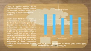 0
5
10
15
20
25
30
Brasil Alemania Mexico India USA
% De Crecimiento
% De Crecimiento
Cisco, el gigante mundial de las
telecomunicaciones, presentó también
su encuesta mundial sobre Cloud
Computing en la que destacaba que:
(Grafica)
son los países donde más se emplea la
tecnología cloud. La encuesta mundial
de Cisco fue realizada por Insight
Express en 13 países y entre
profesionales de las nuevas
tecnologías. La encuesta muestra que
el 18% de los encuestados utiliza la
nube y prevé que un 34 % planea
sumarse próximamente a ella. Uno de
cada tres profesionales consultados
afirma que más de la mitad de las
aplicaciones y datos corporativos
residirán en infraestructuras de nube
privada,
con los mayores porcentajes en México (71%), Brasil (53%),
Estados Unidos (46%) y España (44%)
 
