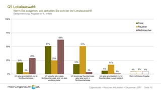 Seite 10Eigenstudie – Rauchen in Lokalen – Dezember 2017
Q5 Lokalauswahl:
Wenn Sie ausgehen, wie verhalten Sie sich bei der Lokalauswahl?
Einfachnennung, Angaben in %, n=800
21%
51%
18%
6% 4%3%
25%
51%
17%
5%
29%
63%
3%
1%
4%
0%
25%
50%
75%
100%
Ich gehe grundsätzlich nur in
Nichtraucherlokale
Ich besuche alle Lokale,
Nichtraucherlokale sind mir aber
eindeutig lieber
Ich bevorzuge Raucherlokale,
gehe aber auch in
Nichtraucherlokale
Ich gehe grundsätzlich nur in
Raucherlokale, soweit möglich
Weiß nicht/keine Angabe
Total
Raucher
Nichtraucher
 