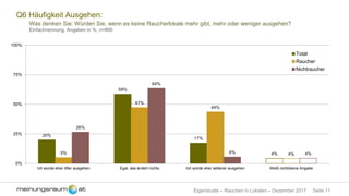 Seite 11Eigenstudie – Rauchen in Lokalen – Dezember 2017
Q6 Häufigkeit Ausgehen:
Was denken Sie: Würden Sie, wenn es keine Raucherlokale mehr gibt, mehr oder weniger ausgehen?
Einfachnennung, Angaben in %, n=800
20%
59%
17%
4%5%
47%
44%
4%
26%
64%
6% 4%
0%
25%
50%
75%
100%
Ich würde eher öfter ausgehen Egal, das ändert nichts Ich würde eher seltener ausgehen Weiß nicht/keine Angabe
Total
Raucher
Nichtraucher
 