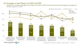 Seite 12Eigenstudie – Rauchen in Lokalen – Dezember 2017
Q7 Aussagen zu den Plänen von ÖVP und FPÖ:
Kommen wir zu einigen Aussagen zu den Plänen von ÖVP und FPÖ. Wie sehr stimmen Sie den folgenden Aussagen zu?
5er-Skala, Angaben in %, n=800
42%
36% 34%
26%
33%
20%
11%
22%
21%
16%
21%
14%
20%
15%
63%
57%
50%
48% 47%
40%
26%
0%
25%
50%
75%
100%
Rauchen ist eine
Entscheidung, die man auch
für die Nichtraucher trifft, da
diese den Rauch auch
einatmen müssen
Strache ist selbst Raucher,
da wundert es nicht, wenn
solche Entscheidungen
zustande kommen
Das Leben der Gastwirte
wäre deutlich einfacher,
wenn es eine generelle
Nichtraucherregelung gäbe
Raucher werden nur
drangsaliert, jeder Mensch
muss die Freiheit haben,
zu entscheiden, was er mit
seiner Gesundheit macht
Ich finde es unglaublich,
dass so eine Regelung in
einem modernen Land noch
möglich ist. Das ist ein
eindeutiger Rückschritt
Ich finde die ganze Sache
mit dem Nichtraucherschutz
übertrieben
Die Umsätze in der
Gastronomie würden steigen,
wenn es eine durchgängige
Nichtraucherregelung gäbe
1=stimme voll und ganz zu 2=stimme eher zu Top 2
2,2
2,3
2,6
2,8
2,7 3,1
3,3
Total
Raucher
Nichtraucher
 
