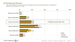 Seite 13Eigenstudie – Rauchen in Lokalen – Dezember 2017
Q8 Schätzanteil Raucher:
Wenn Sie schätzen müssten: Wie hoch schätzen Sie den Anteil der Raucher in Österreich?
Einfachnennung, Angaben in %, n=800
2%
13%
24%
37%
18%
7%
0%
15%
24%
31%
24%
6%
2%
13%
23%
39%
15%
7%
0% 25% 50% 75% 100%
Weniger als ein Fünftel
Etwa ein Fünftel (20%)
Etwa ein Viertel (25%)
Etwa ein Drittel (33%)
Etwa die Hälfte (50%)
Mehr als die Hälfte
Total
Raucher
Nichtraucher
In Österreich rauchen etwa 25%
 