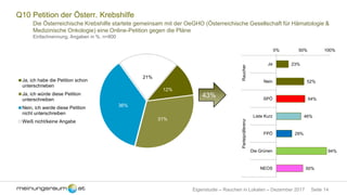 Seite 14Eigenstudie – Rauchen in Lokalen – Dezember 2017
Q10 Petition der Österr. Krebshilfe
Die Österreichische Krebshilfe startete gemeinsam mit der OeGHO (Österreichische Gesellschaft für Hämatologie &
Medizinische Onkologie) eine Online-Petition gegen die Pläne
Einfachnennung, Angaben in %, n=800
12%
31%
36%
21%
Ja, ich habe die Petition schon
unterschrieben
Ja, ich würde diese Petition
unterschreiben
Nein, ich werde diese Petition
nicht unterschreiben
Weiß nicht/keine Angabe
43%
23%
52%
54%
46%
29%
94%
50%
0% 50% 100%
Ja
Nein
SPÖ
Liste Kurz
FPÖ
Die Grünen
NEOS
RaucherParteipräferenz
 