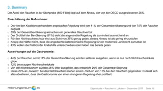 Seite 16Eigenstudie – Rauchen in Lokalen – Dezember 2017
3. Summary
Der Anteil der Raucher in der Stichprobe (800 Fälle) liegt auf dem Niveau der von der OECD ausgewiesenen 25%.
Einschätzung der Maßnahmen:
o Die von den Koalitionsverhandlern angedachte Regelung wird von 41% der Gesamtbevölkerung und von 70% der Raucher
begrüßt
o 39% der Gesamtbevölkerung wünschen ein generelles Rauchverbot
o Der Großteil der Bevölkerung (61%) sieht die angestrebte Regelung als zumindest ausreichend an
o Für den Nichtraucherschutz wird aus Sicht von 35% genug getan, dieses Niveau ist als gering einzustufen
o Knapp die Hälfte meint, dass die angedachte österreichische Regelung für ein modernes Land nicht zumutbar ist
o 43% wollen die Petition der Krebshilfe unterschreiben oder haben das bereits getan
Auswirkungen auf die Gastronomie:
o 44% der Raucher, somit 11% der Gesamtbevölkerung würden seltener ausgehen, wenn es nur noch Nichtraucherlokale
gäbe
o 72% bevorzugen Nichtraucherlokale
o Von den Nichtrauchern würden 26% öfter ausgehen, das entspricht 20% der Gesamtbevölkerung
o Diese 20% an „Gewinn“ bei den Nichtrauchern stehen einem „Verlust“ von 11% bei den Rauchern gegenüber. Es lässt sich
also attestieren, dass die Gastronomie von einer strengeren Regelung eher profitiert
 