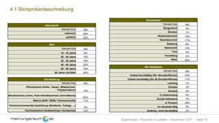 Seite 18Eigenstudie – Rauchen in Lokalen – Dezember 2017
4.1 Stichprobenbeschreibung
Geschlecht
Sample Size 800
männlich 48%
weiblich 52%
Alter
Sample Size 800
16 - 19 Jahre 6%
20 - 29 Jahre 15%
30 - 39 Jahre 16%
40 - 49 Jahre 20%
50 - 59 Jahre 16%
60 Jahre und älter 28%
Bundesland
Sample Size 800
Burgenland 4%
Kärnten 7%
Niederösterreich 19%
Oberösterreich 17%
Salzburg 6%
Steiermark 15%
Tirol 8%
Vorarlberg 4%
Wien 20%
Berufstätigkeit
Sample Size 800
Vollzeit berufstätig (30+ Stunden/Woche) 43%
Teilzeit berufstätig (bis 29 Stunden/Woche) 11%
Lehrling 1%
Schüler 3%
Student 3%
In Umschulung 0%
Zurzeit Arbeitslos 3%
In Pension 29%
Im Haushalt tätig 5%
Anderes, nicht berufstätig 2%
Schulbildung
Sample Size 800
Pflichtschule (Volks-, Haupt-, Mittelschule,
Polytechnikum) 15%
Berufsschule (Lehre), Fach-/Handelsschule (ohne Matura)
60%
Matura (AHS / BHS) / Hochschulreife 11%
Hochschulverwandte Ausbildung (Akademie, College, ...)
3%
Fachhochschul-/Uniabschluss, Hochschule 12%
 