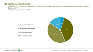 Seite 6Eigenstudie – Rauchen in Lokalen – Dezember 2017
Q1 Koalitionsverhandlungen:
Im Oktober 2017 wurde der Nationalrat in Österreich neu gewählt. Verfolgen Sie die Koalitionsverhandlungen zwischen
ÖVP und FPÖ?
Einfachnennung, Angaben in %, n=800
39%
41%
16%
5%
Ja, mit großem Interesse
Ja, aber nicht sehr intensiv
Ich verfolge das kaum
Nein, überhaupt nicht
 